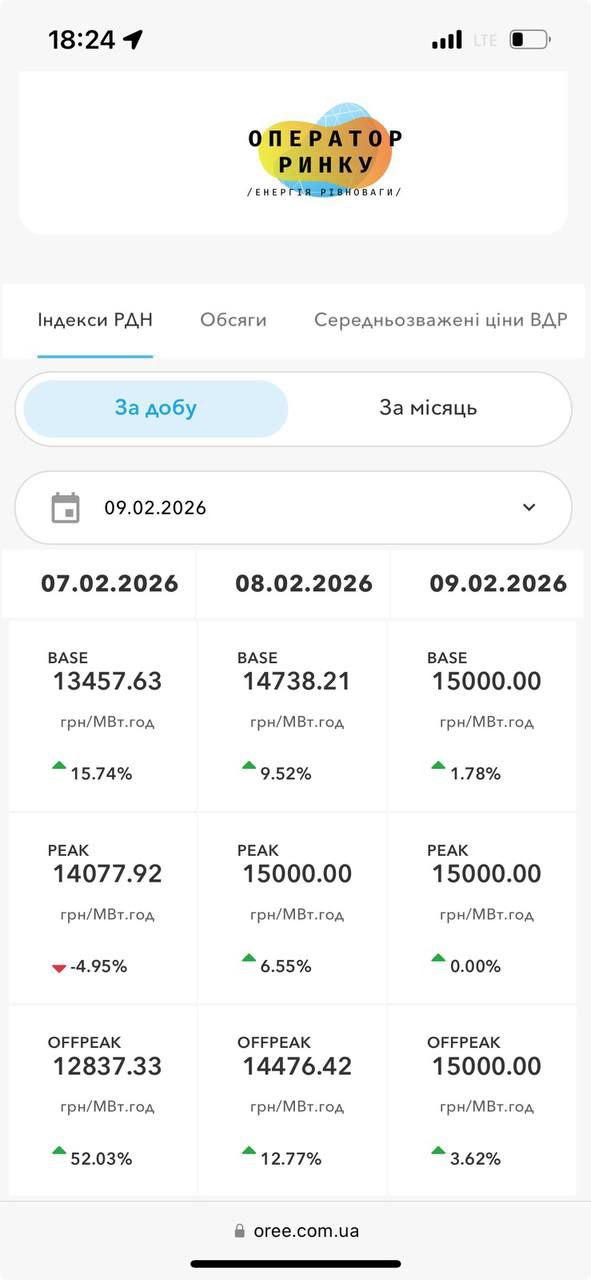 Цена электроэнергии  впервые — 15 грн/кВт