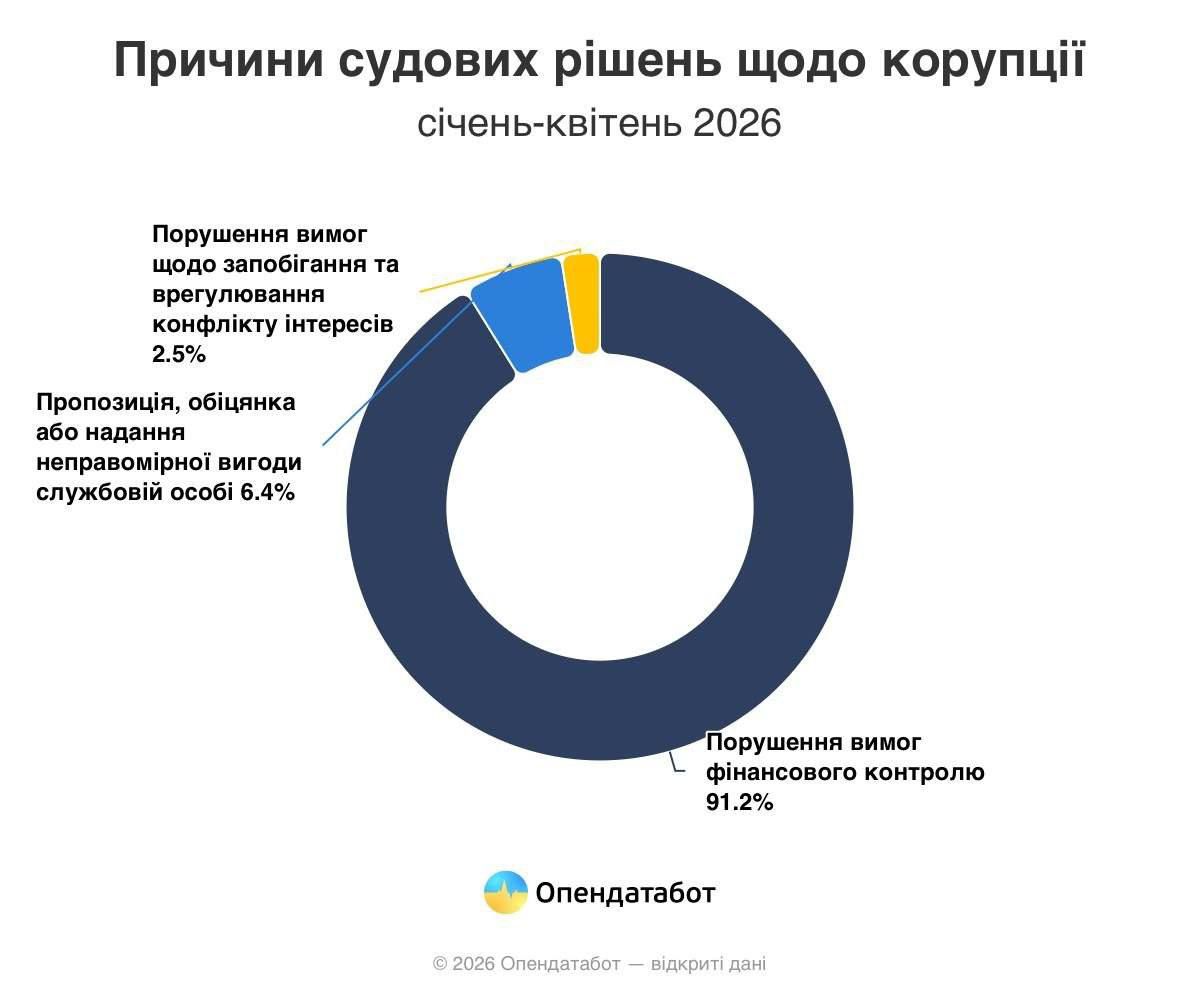 В Украине вынесли 814 решений по делам о коррупции