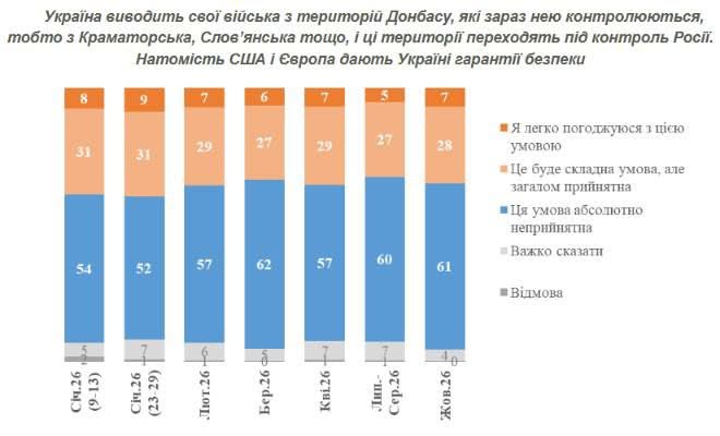 61% українців категорично проти здачі Донбасу рф